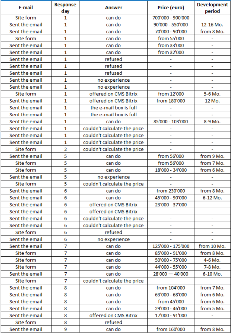 Prices and terms for the development of a financial platform (converted in euros)