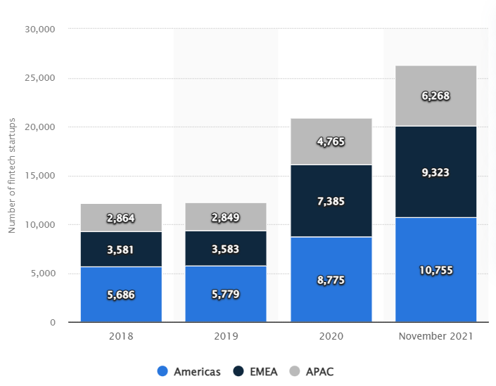 
    Number of fintech startups worldwide
    